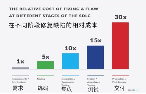 節(jié)約軟件開發(fā)成本，關(guān)鍵在這兒 如何有效降低研發(fā)費用