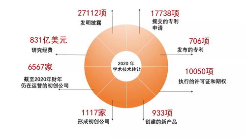 10年內讓美國科研轉化率從5%飆升至80% 這部法案究竟做對了什么？